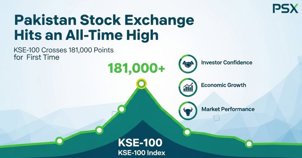 Pakistan Stock Exchange Hits Historic High as KSE-100 Crosses 181,000 Points