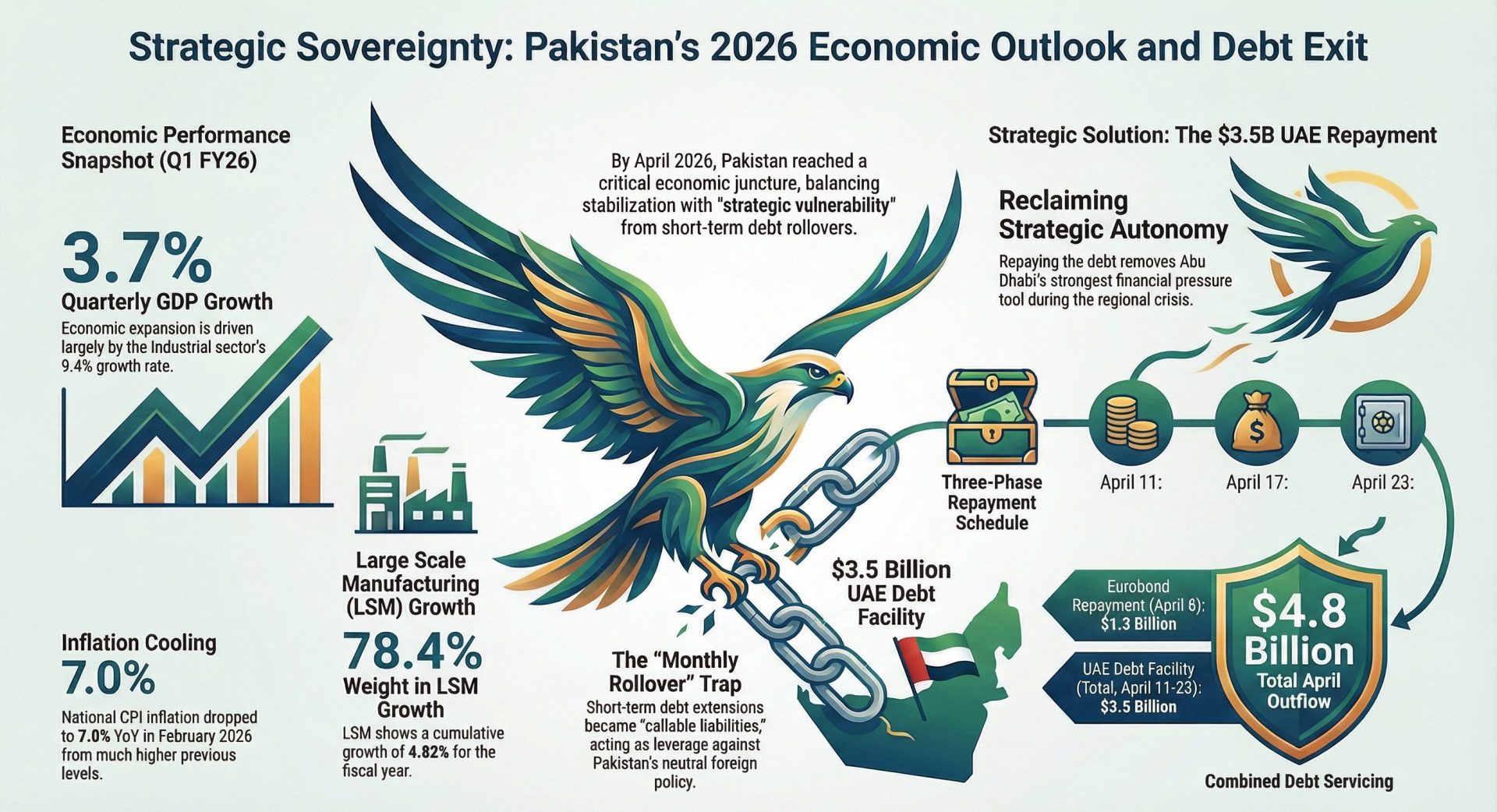 Sovereignty at a Price: Why Pakistan’s $3.5 Billion UAE Repayment is a Bold Geopolitical Pivot

